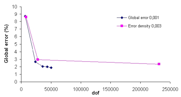 The convergence of the global error for both cases.