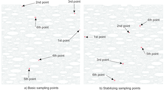 Location within the RVE  of the finite elements (marked in red) that contains the first pσ=pB=6 basic and stabilizing sampling points.