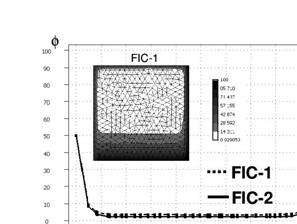 Solution of problem of Figure 12 with an unstructured mesh of 780 three node triangles