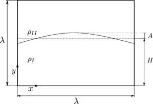 Configuration setup of standing capillary wave case.