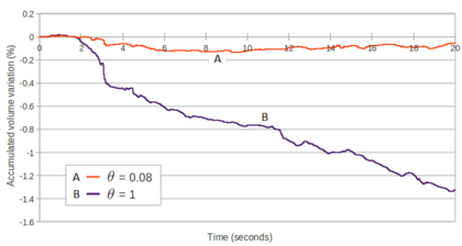 2D sloshing of water in a prismatic tank. Time evolution of percentage of water volume loss obtained using the current method with θ=0.08 (curve A) and θ= 1 (curve B) ∆t = 10⁻³s.