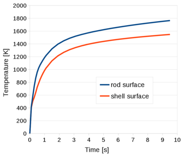 Detailed model. Time evolution of the temperature on the rod and shell external surfaces.
