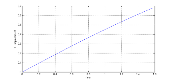 X-deflection of a beam in a channel flow - The diagram shows clearly the expectable deflection in X-direction. Note the slight non-linearity as time evolves.