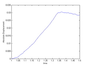 Gradient of absolute displacement at point C from figure 220