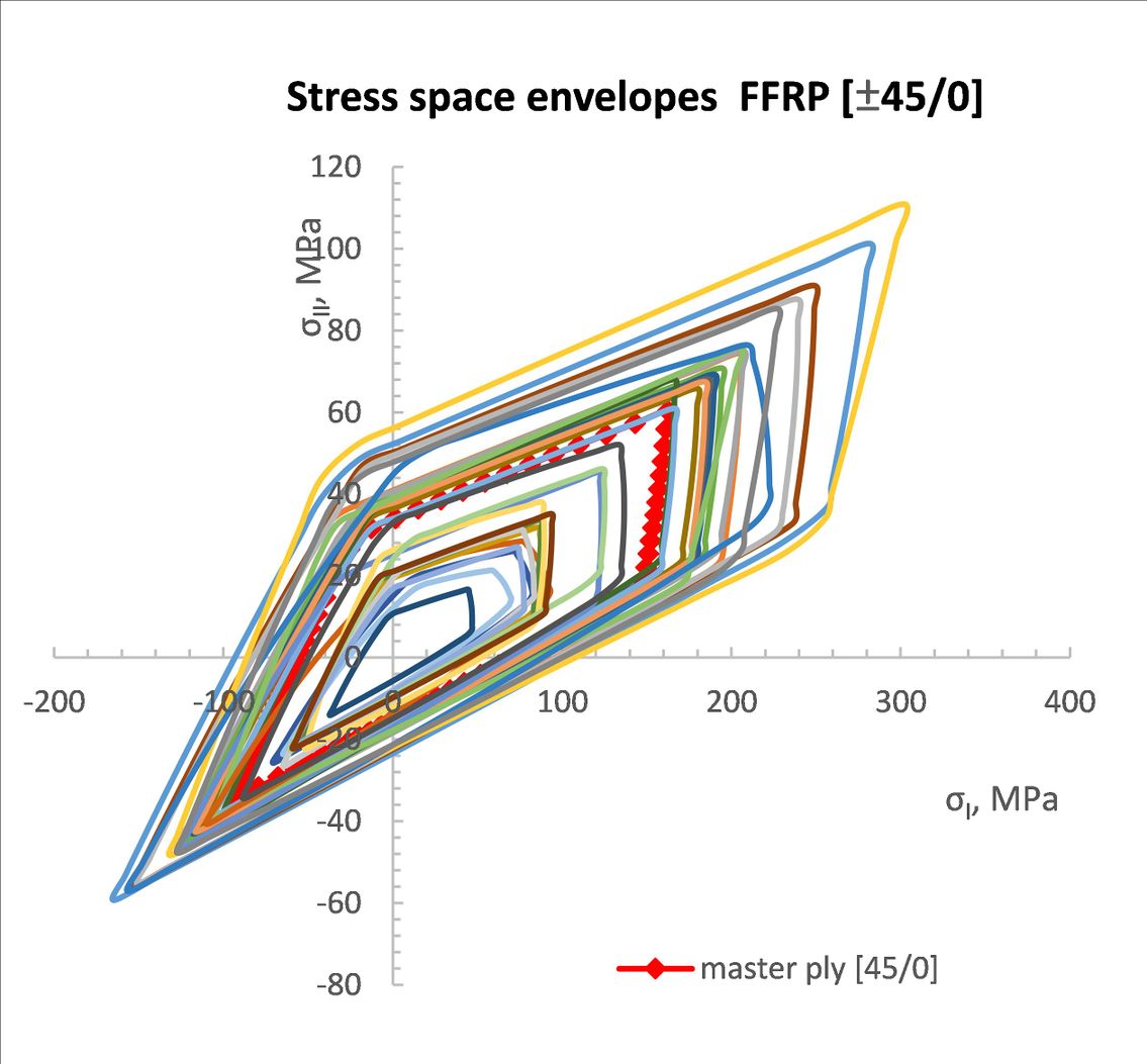 Review 535961494455 6293 Fib3a stress enveloppes.jpg