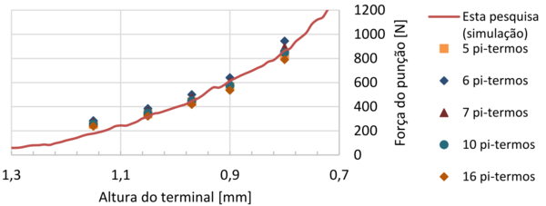 Análise da melhor variação da EPG - Modelo 6.