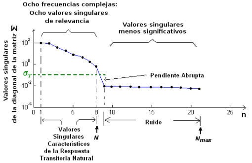 Caso típico de los valores singulares de la diagonal de la matriz Σ en función de la n-ésima posición en la diagonal de dicha matriz, para una respuesta transitoria y(t) que proviene de un sistema lineal de ocho polos.