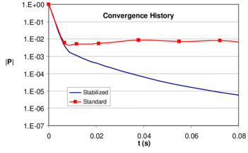 Square cavity. a) Distribution of pressure along horizontal centerline of mid-section. b) Distribution of velocity along horizontal centerline of mid-section. c) Convergence histories of the nodal pressure norm (L_∞) for the stabilised (accounting for τi) and the standard (τi=0) schemes.