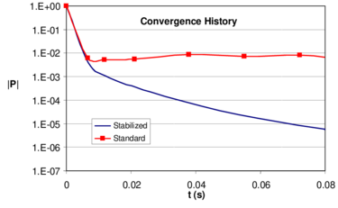 Square cavity. a) Distribution of pressure along horizontal centerline of mid-section. b) Distribution of velocity along horizontal centerline of mid-section. c) Convergence histories of the nodal pressure norm (L_∞) for the stabilised (accounting for τi) and the standard (τi=0) schemes.