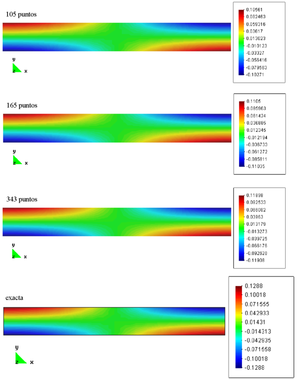 Contornos de desplazamiento horizontal umath con el MPFE, viga simplemente apoyada