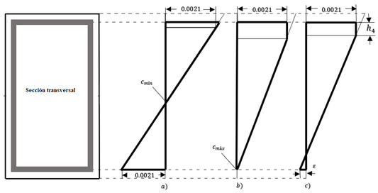 a) Diagrama configuraciones geométricas de deformaciones para el límite inferior del rango permitido del eje neutro. b) Diagrama de configuraciones geométricas de deformaciones para el límite superior del rango permitido del eje neutro. c) Diagrama de configuraciones geométricas de deformaciones para cualquiera posición del eje neutro entre su rango permitido. Caso 4.