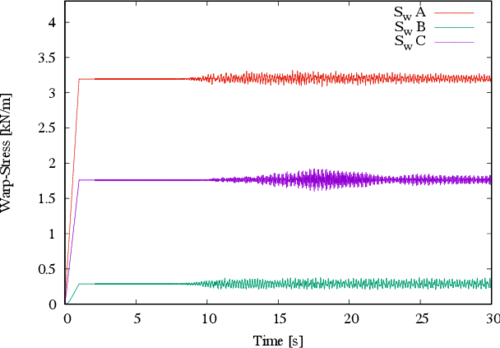 Stresses in the fill direction