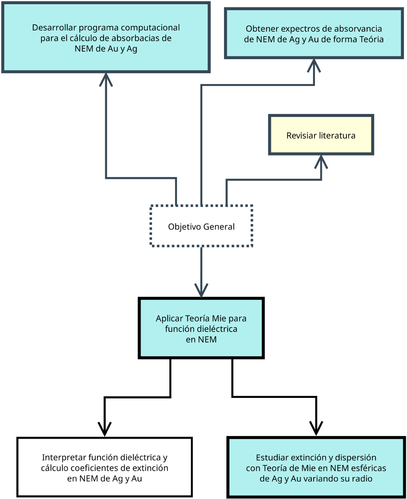 Diagrama de flujo de la estructura metodológica para el estudio de Nanoestructuras Metálicas (NEM). Fuente: Elaboración propia