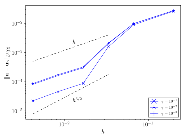 Velocity convergence.