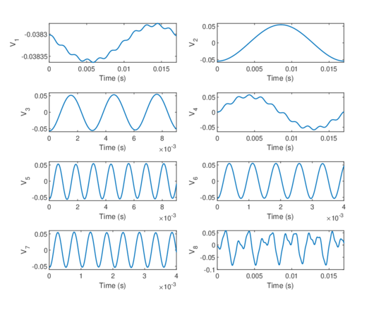 Right side vectors (predominant oscillations) associated to the eight higher singular values.