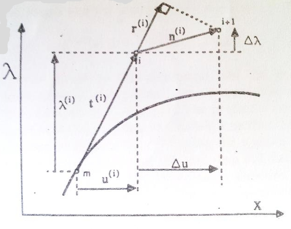 arc-length orthogonality method.