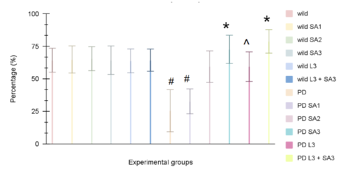 Figure #2: Climbing ability of old wild type Drosophila melanogaster. Data is the percent (± 1 SE) of the number of flies. #Significant to control (p<0.05) *Significant to PD(p<0.05). ^Significant to PD L3 + SA3