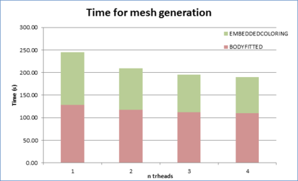 Times consumed for the meshing of the Barcelona model example detailed in the two main parts of the algorithm.