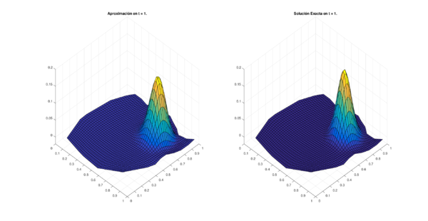 Resultados para la región MIC con [41×41] puntos.