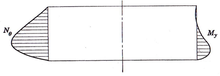 Esfuerzos en deposito bajo carga hidrostática (apoyo de bisagra)