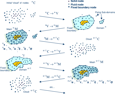 Sequence of steps to update a “cloud” of virtual particles (nodes) representing a domain containing a fluid and a solid  from ⁿt  to ⁿ⁺²t. u, v,a,ɛ , ̇ɛ and σ  denote the displacement, the velocity, the acceleration, the strain, the strain rates and the Cauchy stresses, respectively.