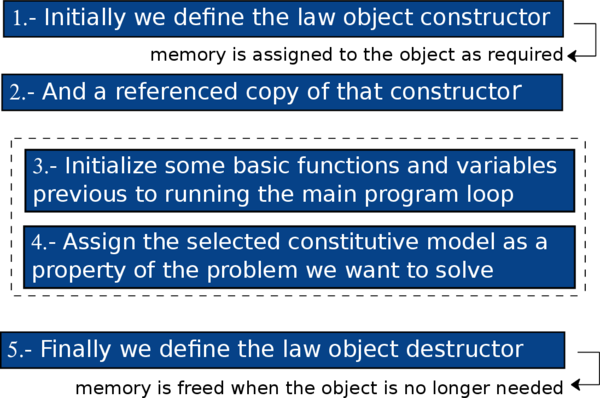 Pseudo-code for the object creation shown in Listing list:law-constructor.