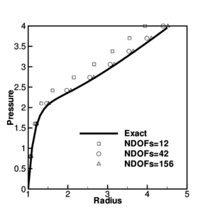 Inflation of sphere of Mooney-Rivlin material. (a) Meshes of EBST1 elements used in the analysis (b) Radius as a function of the internal pressure.