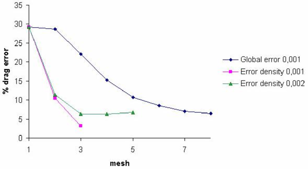 Flow past a NACA airfoil. Convergence of the drag error for both refinement methods