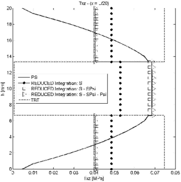 τxz ,λ= 100 , L/20