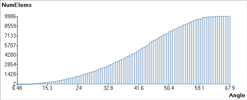 Distribution of minimum dihedral angles in the mesh generated in the validation example VE-T3.