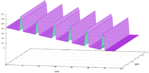 Representação computacional para o fundo do trecho escolhido do canal de iniciação.