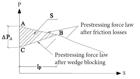 Prestressing force redistribution after wedge blocking [17