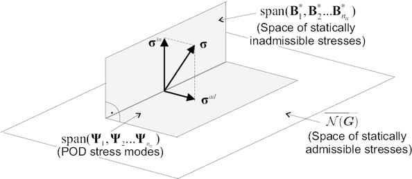 Expanded space approach.   The stress approximation space is expanded so that it  embraces, not only the span of the stress POD modes, but  also the  span of the  reduced strain-displacement functions \{ B₁*\!,B₂*\! …Bnu*\!\} . The reduced-order cell equilibrium problem boils down to find the reduced displacement fluctuations vector U* that makes the non-equilibrated component σⁱⁿ to vanish (σⁱⁿ(U*,ϵM)=0 ).