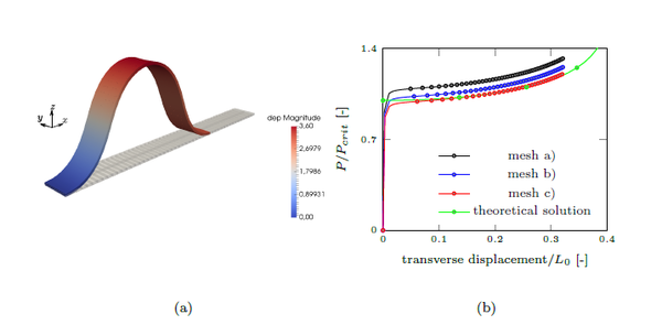 (a) The initial configuration and the final deformation after the last time step (b) the load-displacement curve