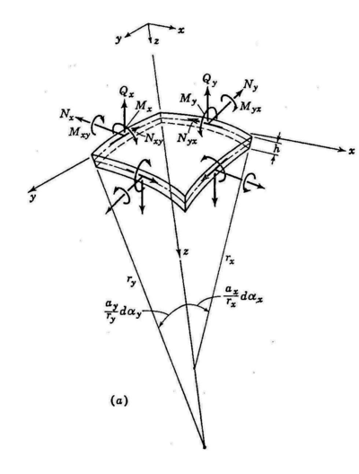 Elemento diferencial de lámina delgada