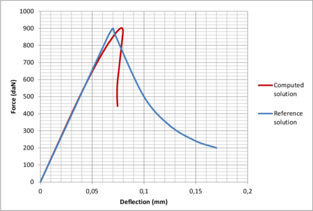 TPB test. Non-local model validation.