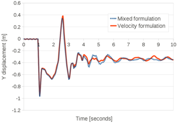 Filling of an elastic container with a viscous fluid (μ=100 Pa ⋅s). Vertical displacement of the bottom of the elastic container obtained using the V and the VP elements for the solid domain.
