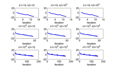 for several values of k₁ and k₂. The unstable equilibrium θ is given by \{ n₁,n₂,n₃\} =\{ 1,0,0(u)\} . The junctions used to control are 2 and 3.