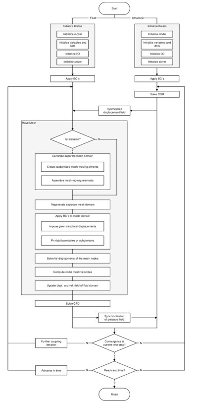 Partitioned FSI simulation using the ALE approach