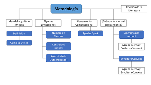 Metodología de trabajo para el desarrollo de esta investigación. Fuente: Elaboración propia.