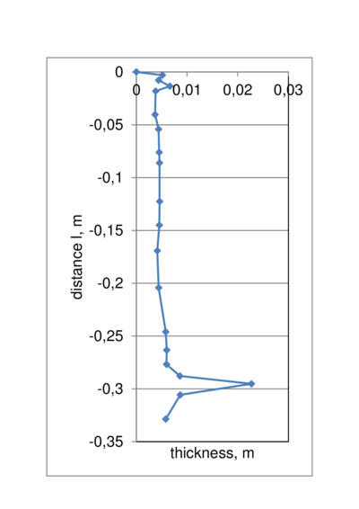 Wall thickness distribution along the bottle height