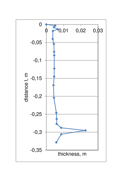Wall thickness distribution along the bottle height