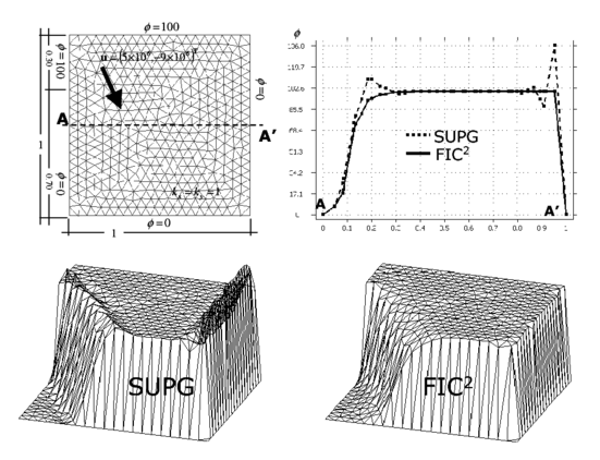 Square domain with non uniform Dirichlet conditions, downwards diagonal velocity  and zero source. SUPG and FIC solutions obtained with an unstructured mesh of 780 three node triangles