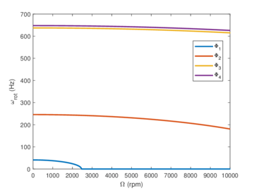 Campbell diagram representing the natural frequencies of a 2D beam rotating at constant speed