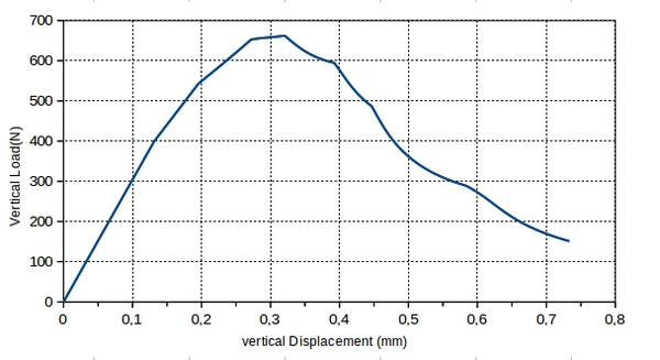 Numerical result using smeared crack model with objective dissipation.