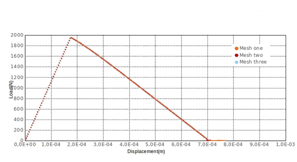 Vertical Load vs vertical displacement using Von-Mises model with linear softening.