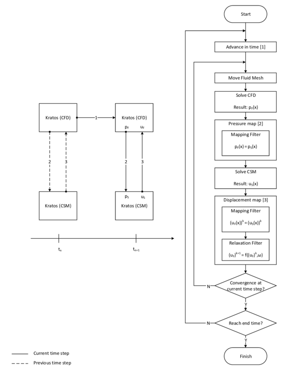 Partitioned analysis of the flow-induced deflection of a beam in a channel flow - The right picture shows the process flow.The left figure indicates the corresponding communication pattern.