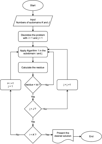 Waveform Relaxation with Subdomain method.