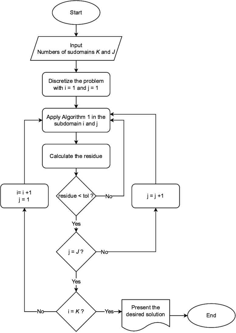 Waveform Relaxation with Subdomain method.