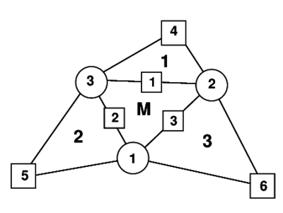 Patch of three node triangular elements including the central triangle (M) and three adjacent triangles (1, 2 and 3)